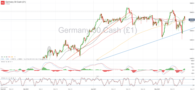 European Equities Technical Outlook: DAX 30, IBEX 35