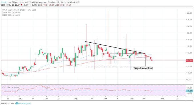 Gold Volatilität bricht aus fallendem Dreick aus