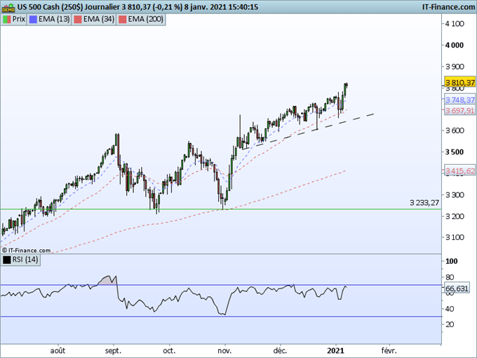 SP500 : Un marché haussier qui se rapproche de l’euphorie