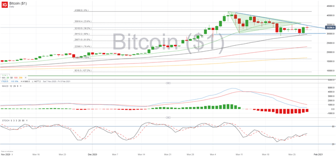 BTC/USD Price Forecast: Bitcoin Looking Vulnerable Before Elon Musk Stepped In