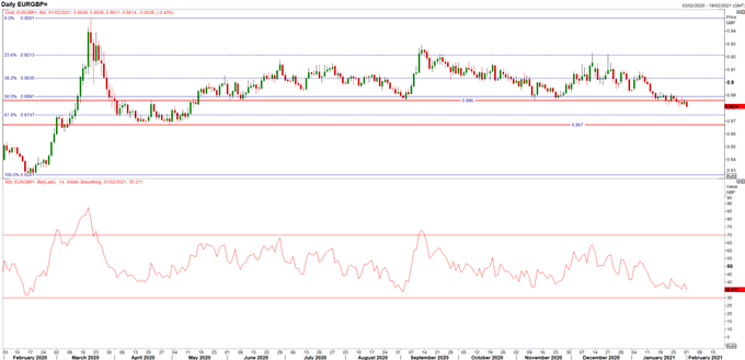 British Pound (GBP) Latest: GBP/USD Outperforms, EUR/GBP Remains Bearish