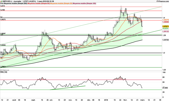 Graphique journalier du GBP/USD