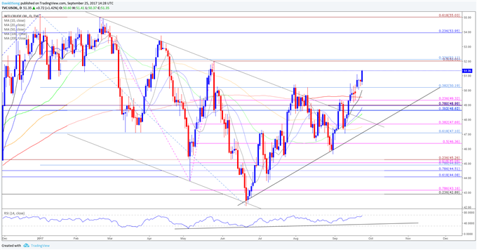USOIL Daily Chart