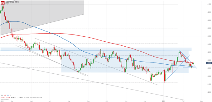 GBP/USD Chartanalyse auf Tagesbasis