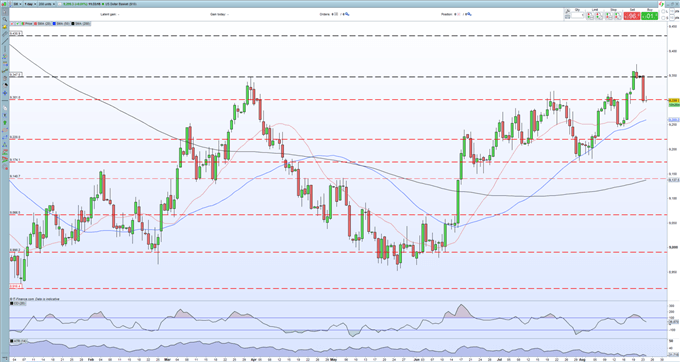 Gold Price (XAU/USD) Riding the Wave of US Dollar Weakness 