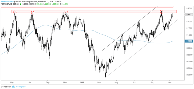 usdjpy daily chart, big resistance