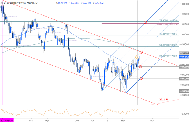 USD/CHF-Kurschart – Täglicher Zeitrahmen