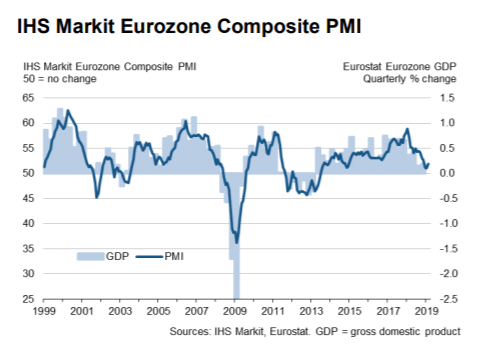 Eurozone composite PMI and GDP.