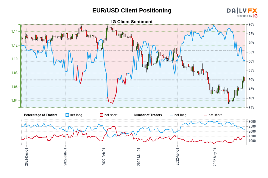 EUR/USD Client Positioning