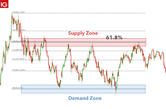 supply and demand trading using Fibonacci levels