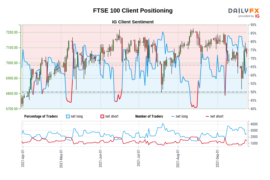 FTSE 100 Client Positioning