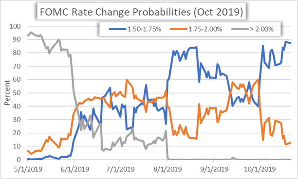 FOMC Interest Rate Cut Expectations October 2019 Chart