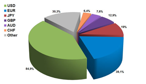 La amplitud del Mercado Forex