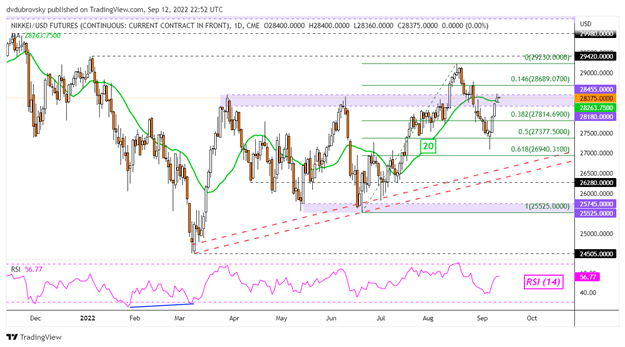 نمودار روزانه Nikkei 225