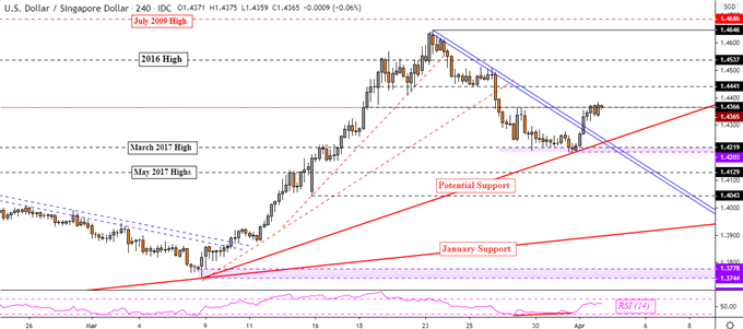 USD/SGD 4-Hour Chart