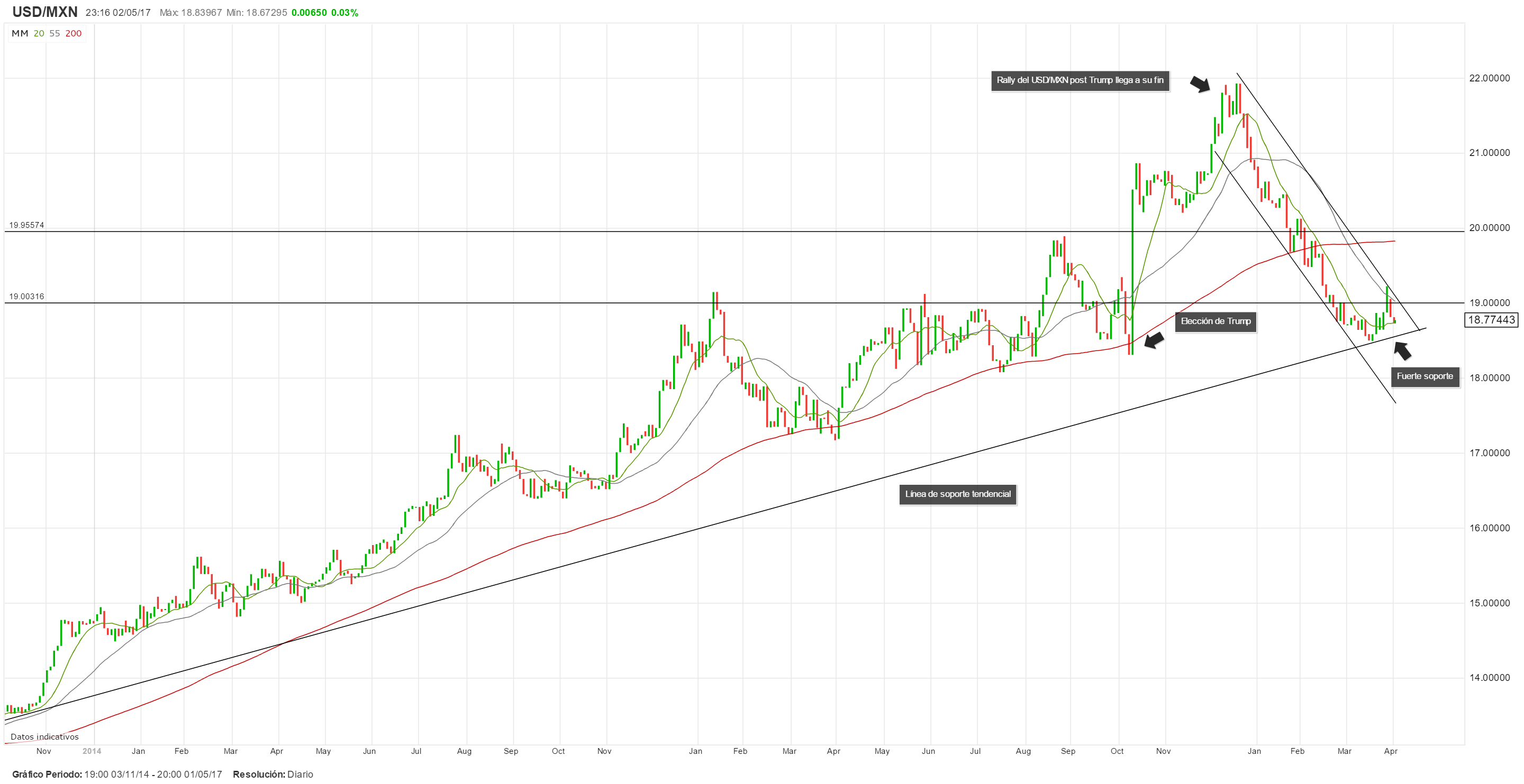 USD/MXN opera dentro de un canal bajista y se enfrenta a un soporte tendencial clave. ¿Qué ocurrirá?