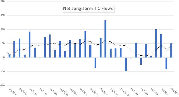 Net Long-Term TIC Flows