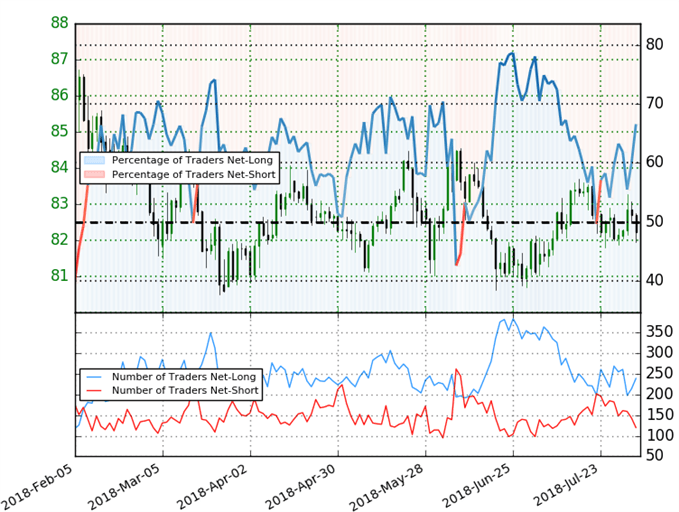 AUD/JPY Trader-Sentiment