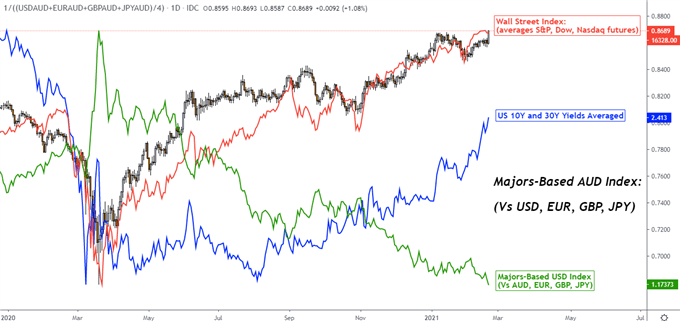 Australian Dollar vs. Treasury Yields vs. DXY