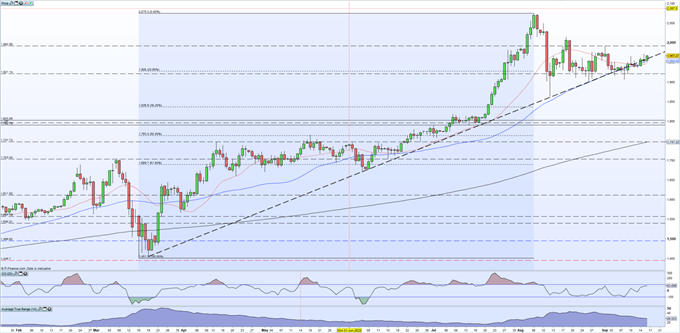 Latest Gold Price: Holding on to Trend Support as the FOMC Appears