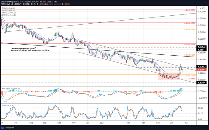 Canadian Dollar Technical Analysis: Rebound Gathers Pace - Setups in CAD/JPY, USD/CAD