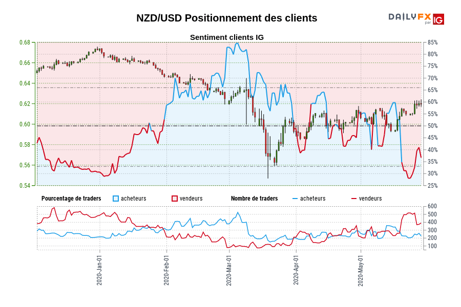 NZD/USD Positionnement des clients