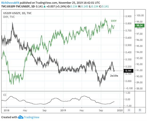 Real Time Dollar Index Chart