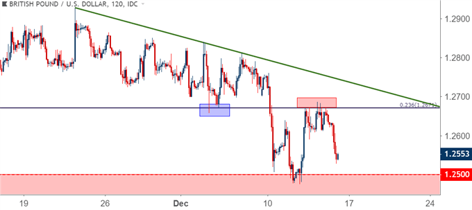 gbpusd gbp/usd two hour price chart