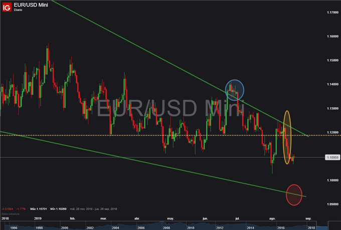 EUR/USD – GBP/USD: Acción de precios en proceso de consolidación previo a su próximo movimiento de relevancia