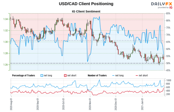 Canadian Dollar, Crude Oil Forecast: Will USD/CAD, WTI Fall as Long Bets Rise?