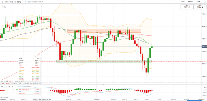 Crude Oil Prices Rise on Falling Stockpiles, OPEC+ May Rein Output