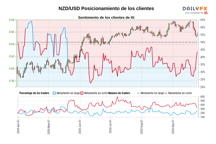 NZD/USD Posicionamiento de los clientes