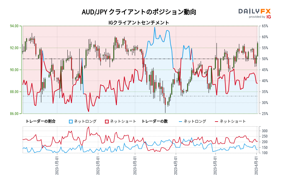 AUD/JPY クライアントのポジション動向