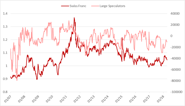CoT: Wöchentliches Sentiment-Update – EUR/USD, USD/JPY, Rohöl und mehr