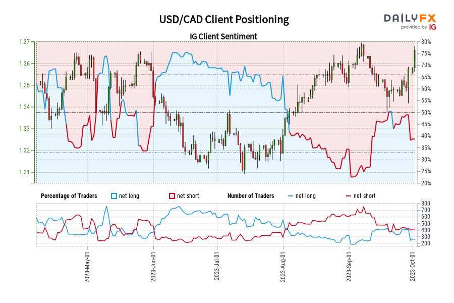 USD/CAD Client Positioning