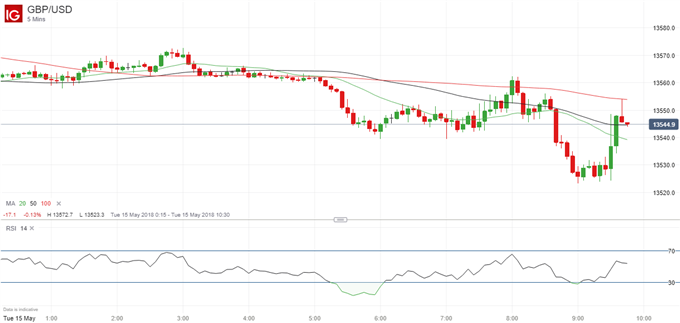 Uk Jobs Report Lifts Gbp But Impact Minimal On Chances Of Rate Rise - 