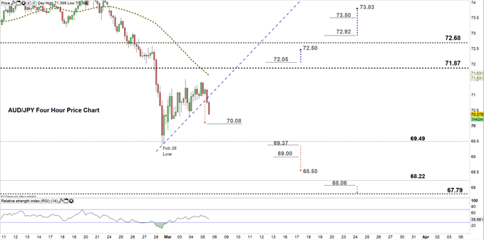 AUDJPY Four hour chart 05-03-20