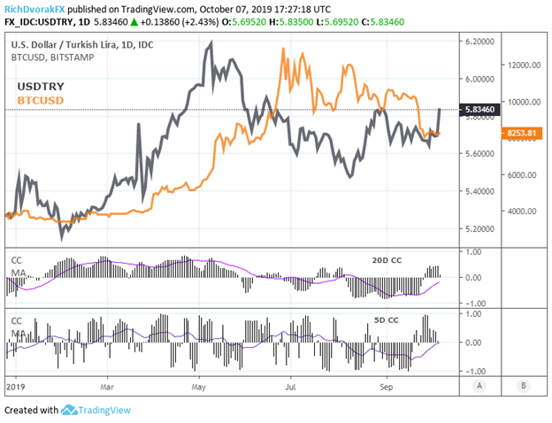 bitcoin price in turkey