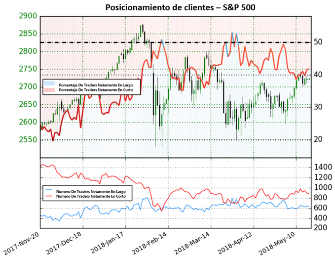 Posicinamiento SP 500 - 18/05/2018