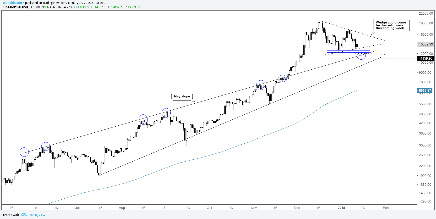 crypto currencly weekly outlook