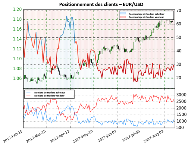 L’EUR / USD ne donne aucun signal clair