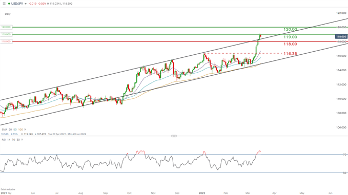 USDJPY daily chart