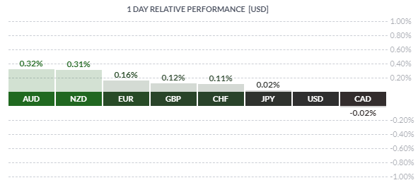 Yuan, AUD et NZD surperforment le Forex ce matin