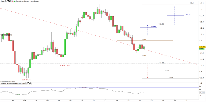 EUR/JPY price 4H Chart 17-06-19