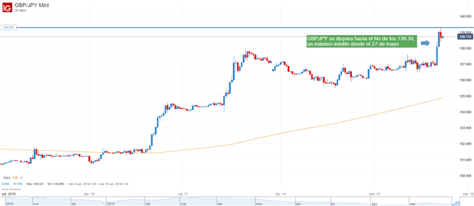 Gráfico técnico de GBPJPY