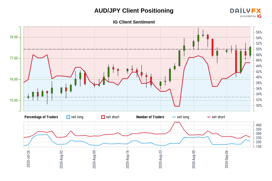 AUD/JPY Client Positioning