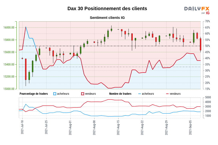 Dax 30 Positionnement des clients