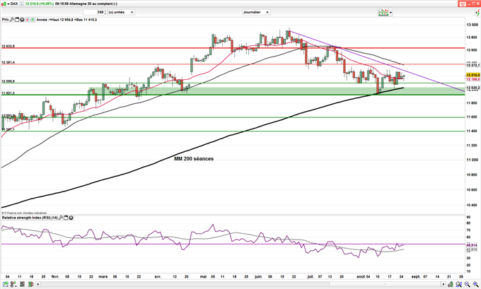 CAC 40 – DAX : L’enquête IFO soutient les indices avant Yellen et Draghi