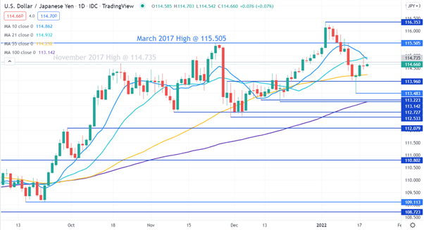 USD/JPY CHART