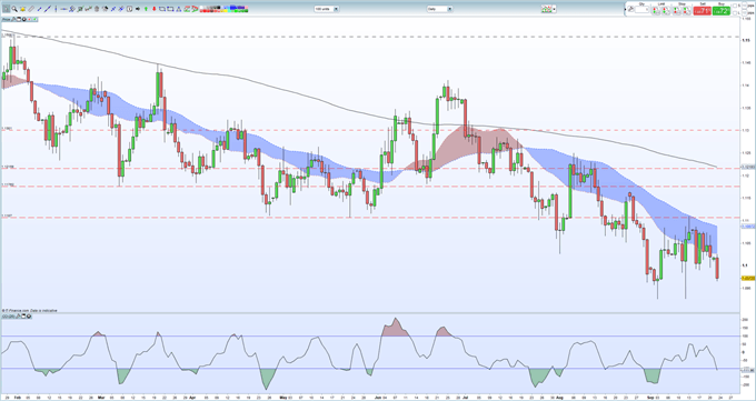 EUR/USD Price Slumps as Germany PMI Data Points to Recession